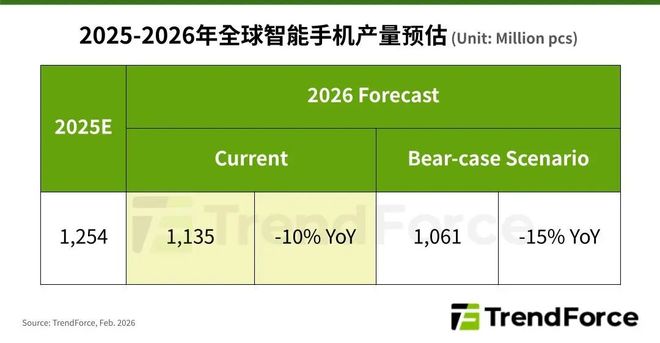 因内存价格飙升,机构称2026年全球手机出货量将下跌10%